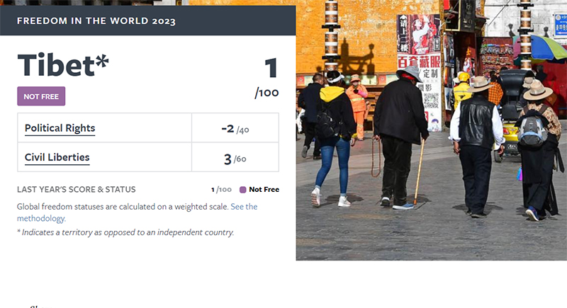 Freedom House lists Tibet as the one of least free country in the world in it's "Freedom in the World 2023" report . Photo: Freedom House
